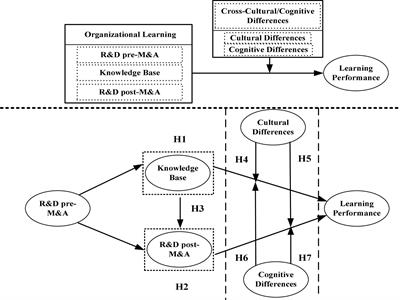 Unveiling the Role of Cross-Cultural and Cognitive Differences in Organizational Learning Mechanism of Technology-Acquiring Cross-Border Mergers and Acquisitions: Evidence From Emerging Market Enterprises